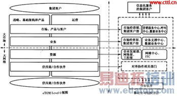 面向集团客户信息化服务的移动运营体系分析