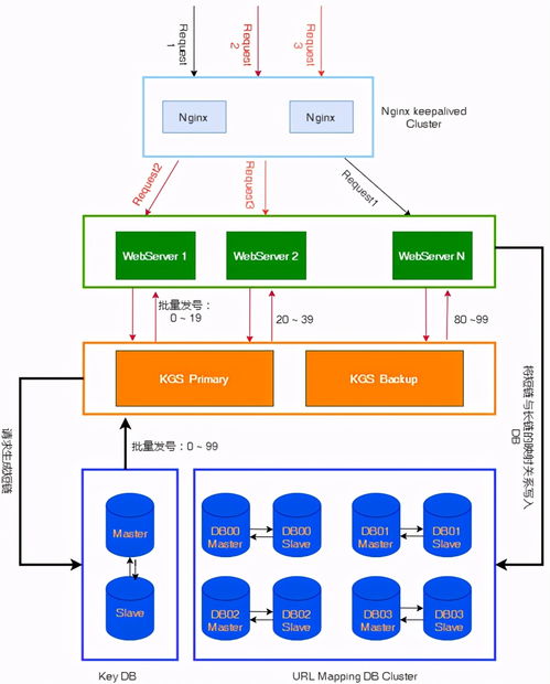 系统设计之路 如何设计一个高效可靠的URL短链服务与运行维护体系
